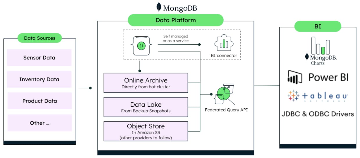 Visualization of the MongoDB Atlas Data Platform. The graphic lists data sources (Sensor Data, Inventory Data, Product Data, and other) and lists some of the main features that are a part of Atlas (Online Archive, Data Lake, and Object Store).