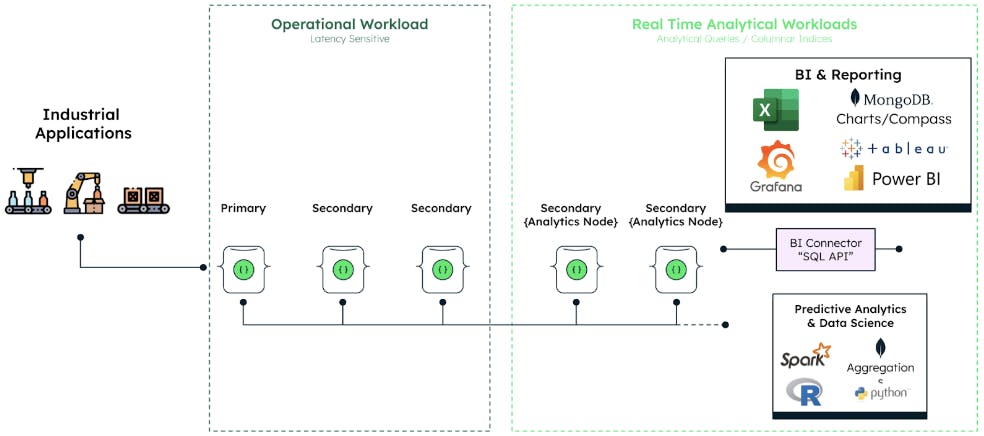 Illustration of workload isolation in MongoDB. Industrial Applications flow into Operational Workload, which goes into Real Time Analytical Workloads. Operational workloads include the primary and secondary nodes while Real Time Analytical Workloads utilize the secondary nodes.