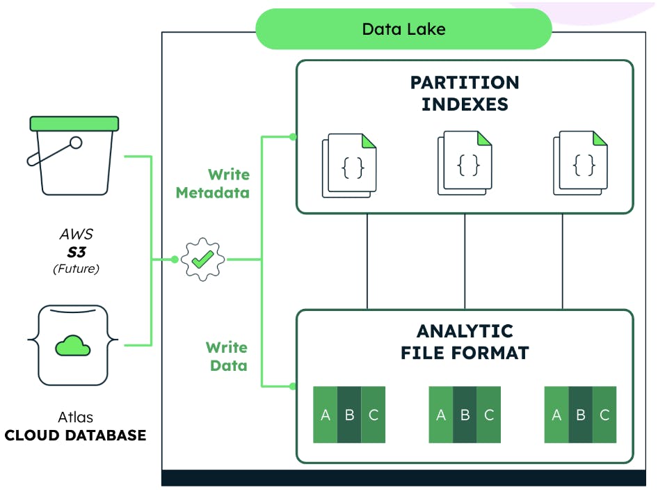 Illustration showing how data lake works.