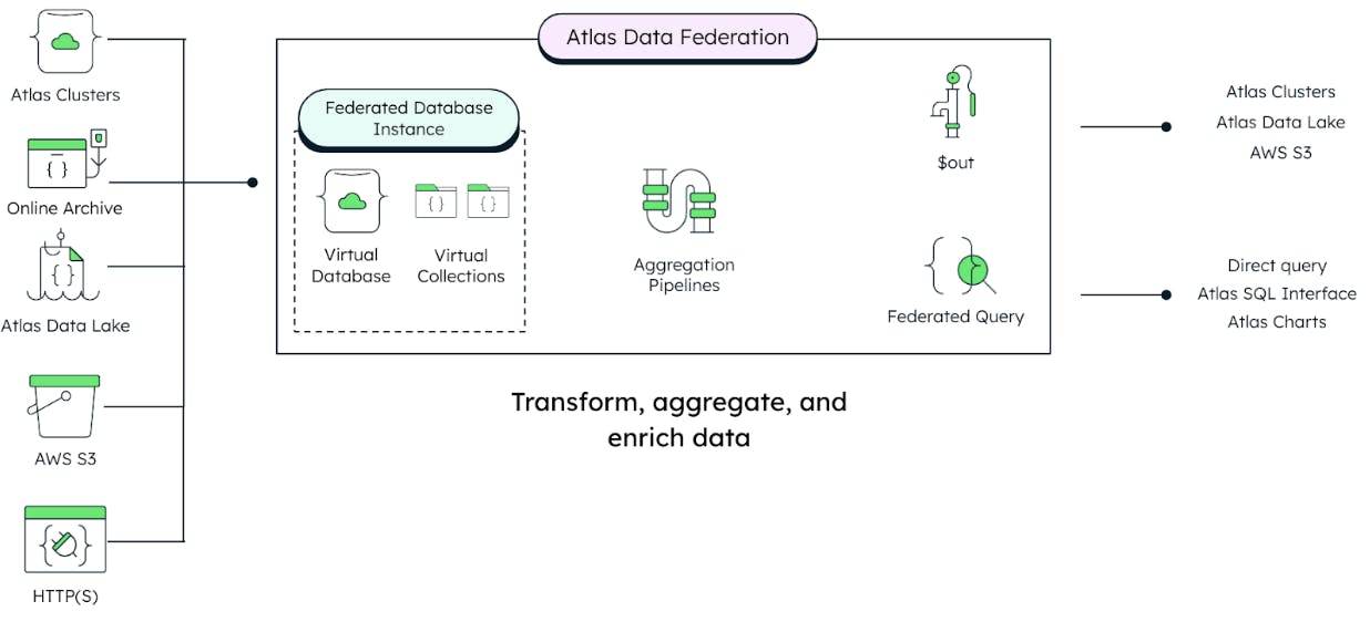 Diagram of how Data Federation works in MongoDB Atlas. Atlas Clusters, Online Archive, Atlas Data Lake, AWS S3, and HTTP's connect to Atlas Data Federation. The inputs go into the federated database instance , which includes the virtual database and virtual collections. The Data Federation also includes aggregation pipelines, federated query, and $out.
