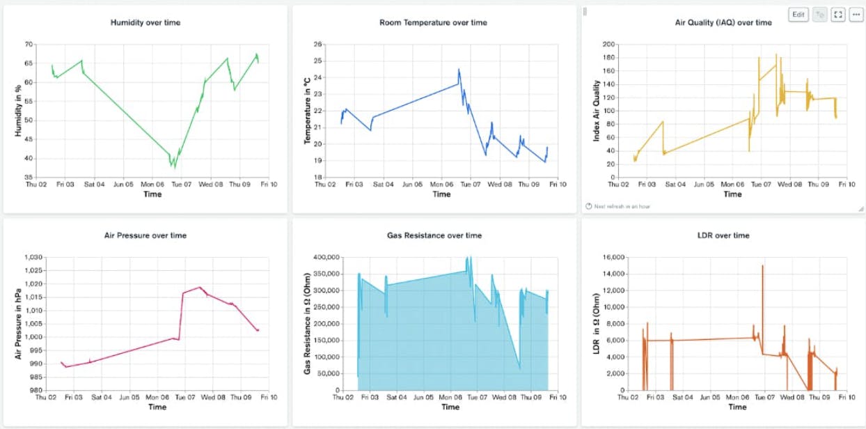 Sample shop floor monitoring dashboard created in Atlas Charts. Data is visualization by graphs with separate charts for Humidity over time, room temperature over time, air quality, air pressure, gas resistance, and LDR over time.