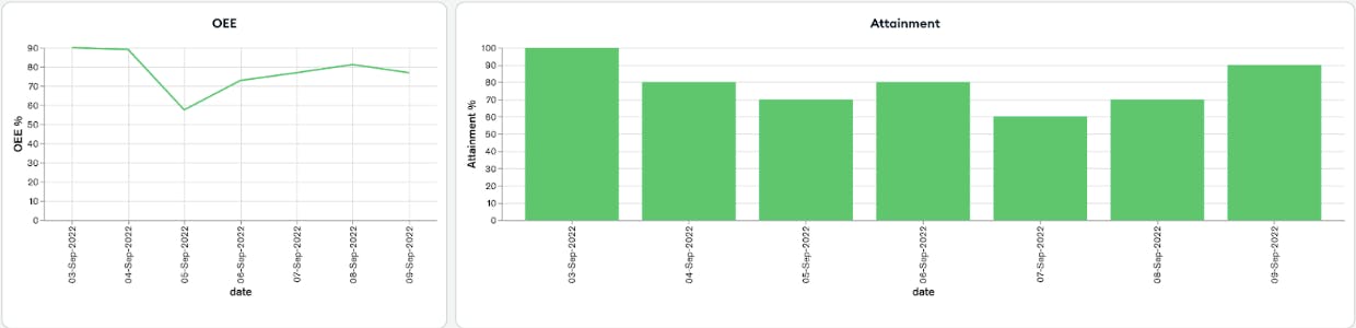 Sample OEE dashboard in Atlas Charts. The dashboard utilizes different visualization tools, such as line graphs, bar graphs, and half-circle charts.