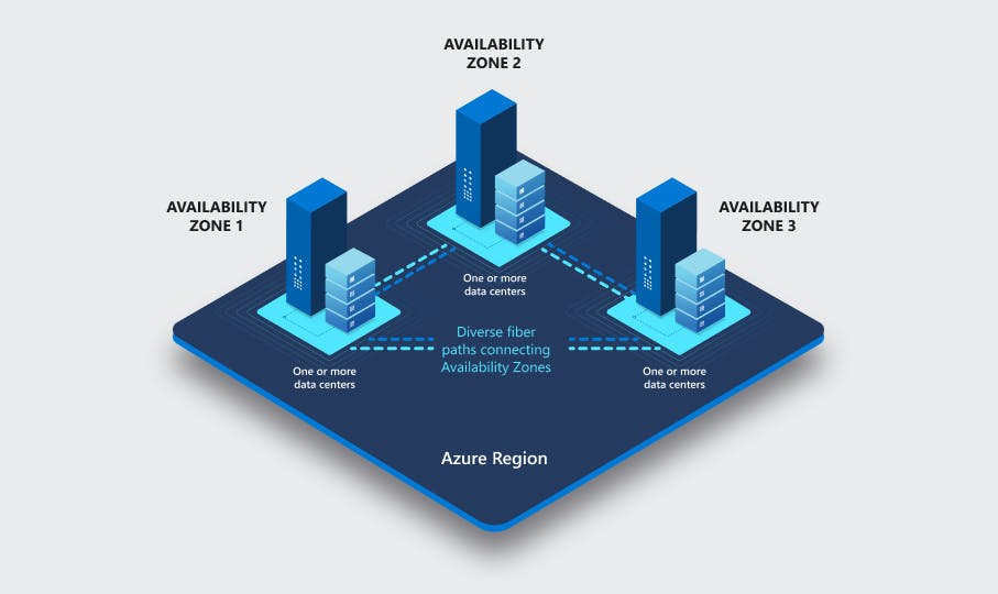 Azure Availability Zones with a Region.