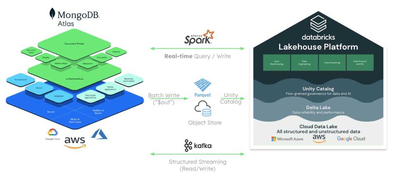Graphic visualizing the tools used to send data between MongoDB Atlas and Databricks Lakehouse Platform. Apache Spark is used for real-time queries. Batch write sends data from Atlas to object store, which then sends data to databricks via unity. And Kafka is used to for structured streaming between the two platforms.