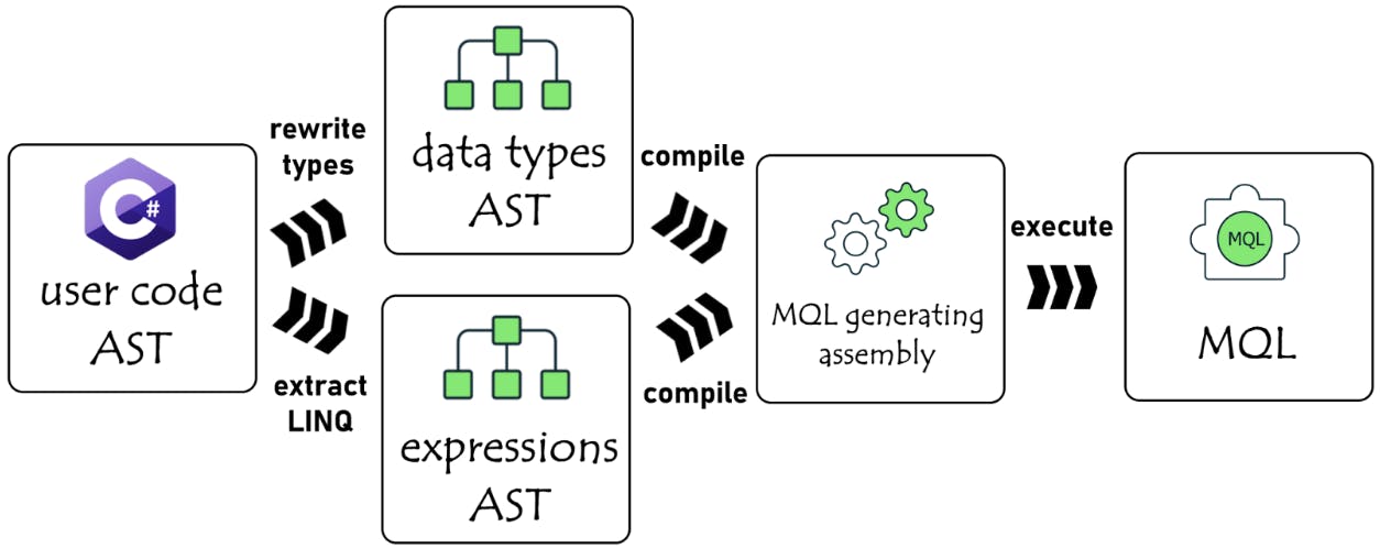 Visual representation of LINQ and Builder expressions extraction, data types resolution and MQL generation. Process begins at user code AST. Through rewrite types, you move to data types AST, and through extract LINQ, you move to expressions AST. Then, through. compile, you move to MQL generating assembly. Finally, through execute, you move to MQL.