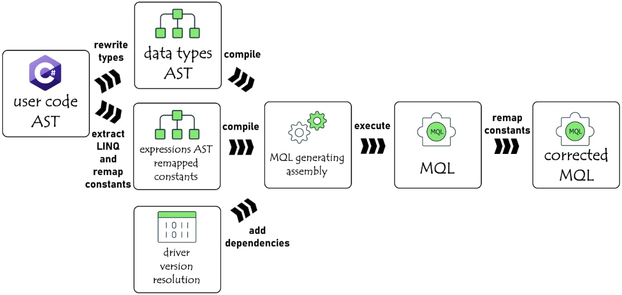 Visual representation of LINQ and Builder expressions extraction, data types resolution and MQL generation. Process begins at user code AST. Through rewrite types, you move to data types AST, and through extract LINQ, you move to expressions AST. Then, through. compile, you move to MQL generating assembly. Then, through execute, you move to MQL. Finally, through revamp constants, you get to corrected MQL.