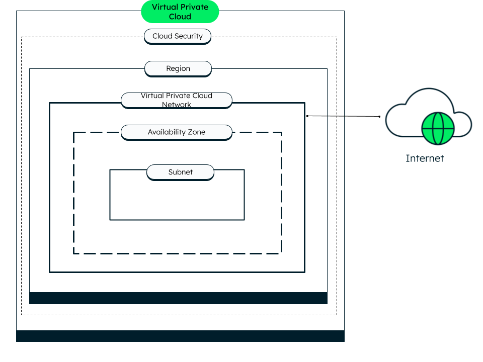 Basic architecture of VPC