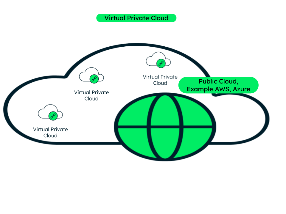 Virtual Private Cloud