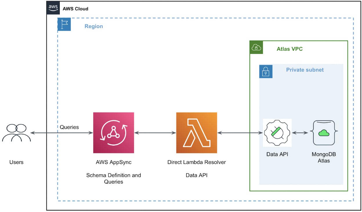 An architecture diagram outlining how AWS AppSync connects to the MongoDB Atlas Data API (and Atlas clusters) via AWS Lambda Direct Resolvers..