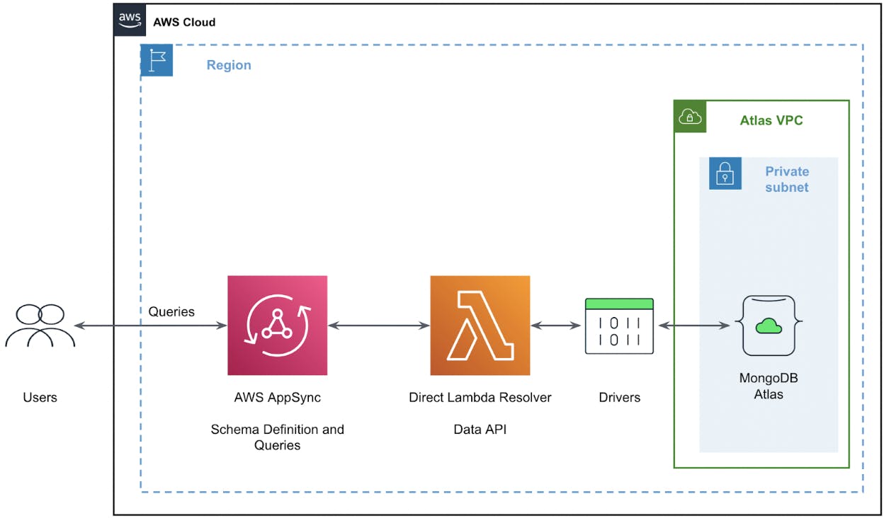 An architecture diagram showing users flowing queries through AWS AppSync, which links to the Direct Lambda Resolver, which connects to MongoDB Atlas through native MongoDB drivers. 
