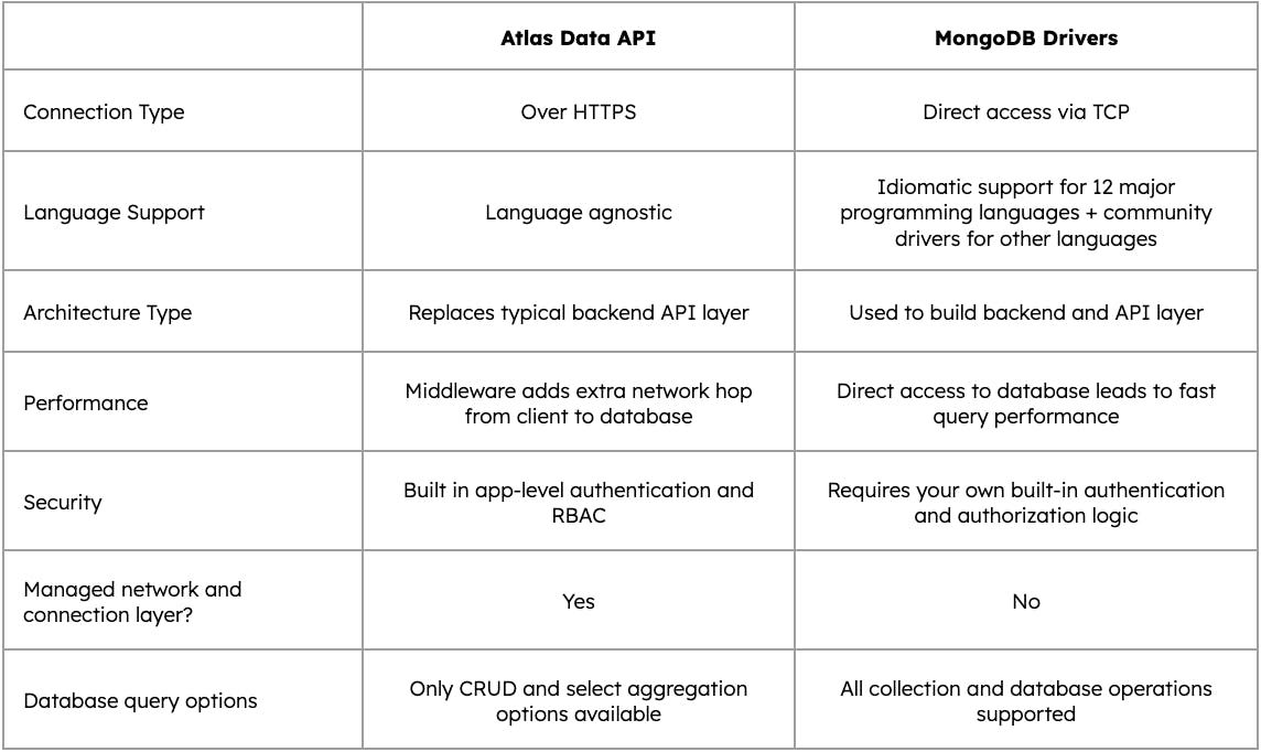 A table explaining the differences between connections made via the Atlas Data API versus through MongoDB drivers.