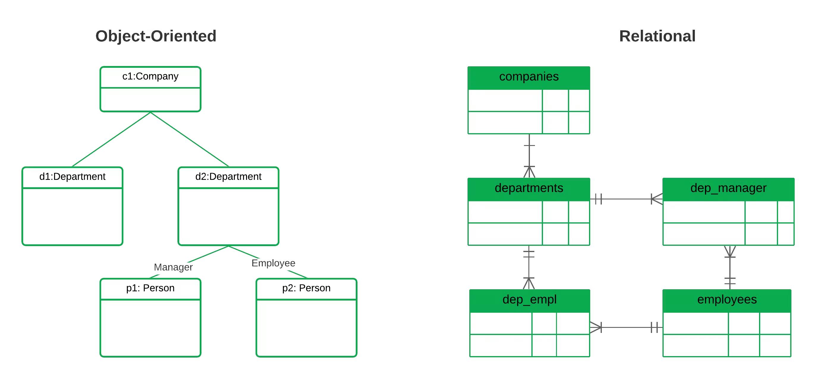 An image example of an object oriented database.