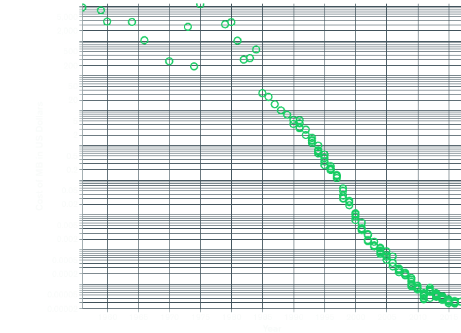 Cost of data over time image with green plot points.