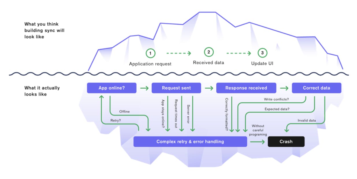 Representation for how people perceive building sync versus what it is actually like; visualized by an iceberg. Above the surface is what people thing building sync is like, which is as follows; Step 1, applications request. Step 2, received data. Step 3, Update UI. Below the surface of the iceberg is what building sync is actually like, which is a complicated weave of questions and steps intertwined together. There are plenty of chances for the app to fail, which would result in a retry of the system.