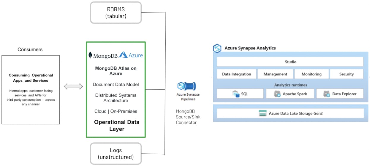 Schematic showing integration of MongoDB with Azure Synapse Analytics. 