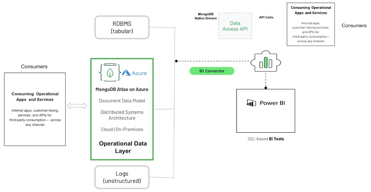 Schematic showing integration of MongoDB and Microsoft Power BI. 