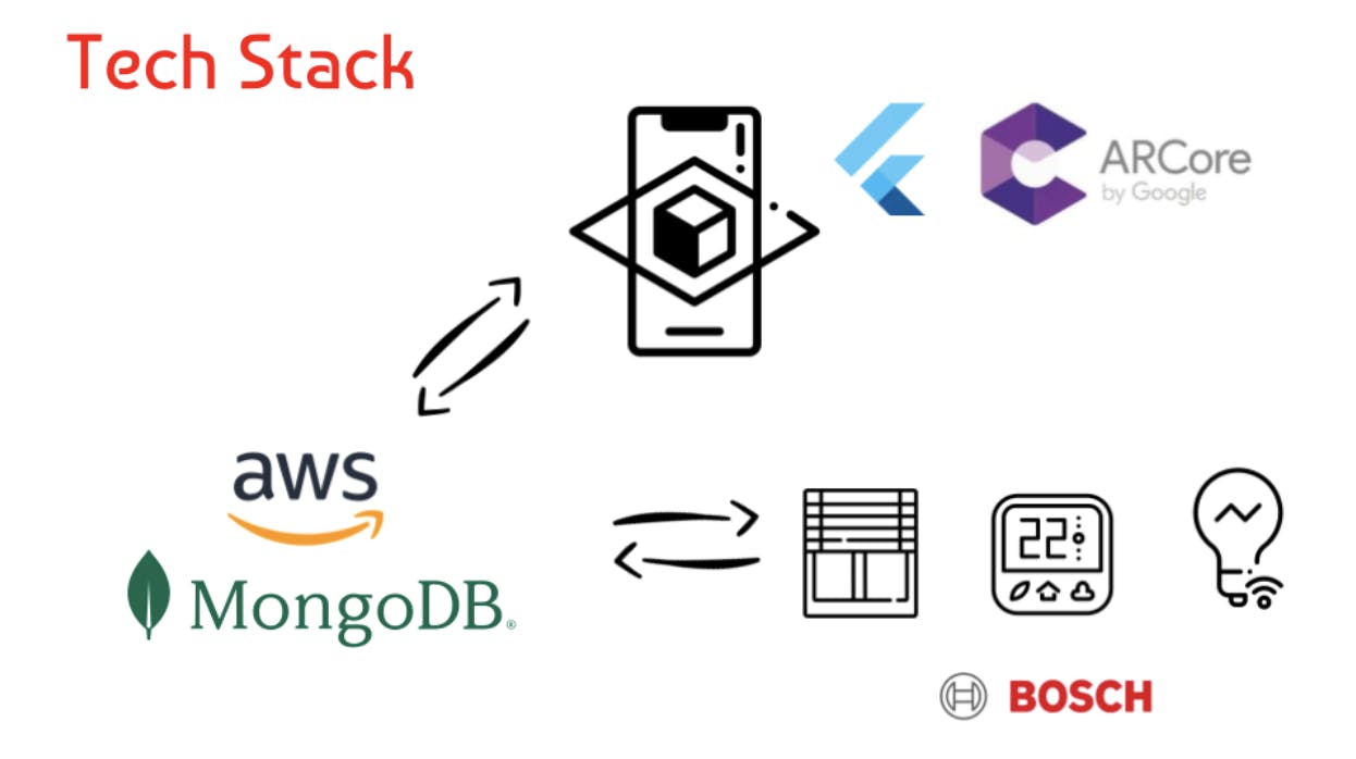 Visualization of a tech stack that includes ARCore by Google, AWS on MongoDB Atlas, and Bosch.