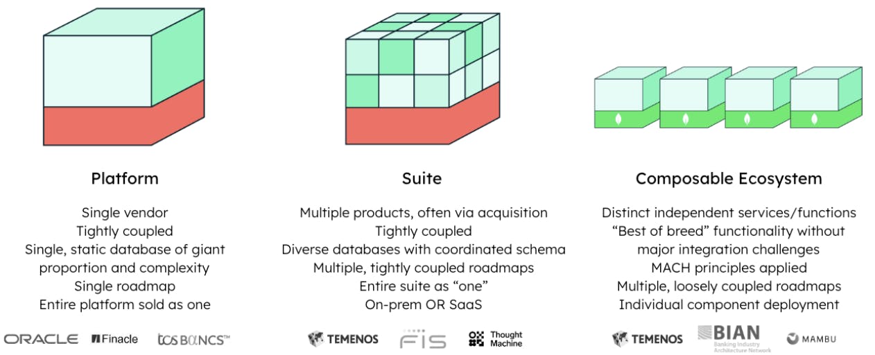 Graphic displaying the 3 pillars of core banking solutions: Platform, Suite, and Composable Ecosystem. Under platform, the following specifications are provided: Single vendor; tightly coupled; single, static database of giant proportion and complexity; single roadmap; entire platform sold as one. Under suite, the following specifications are provided: multiple products, often via acquisition; tightly coupled; diverse databases with coordinated schema; multiple, tightly coupled roadmaps; entire suite as 