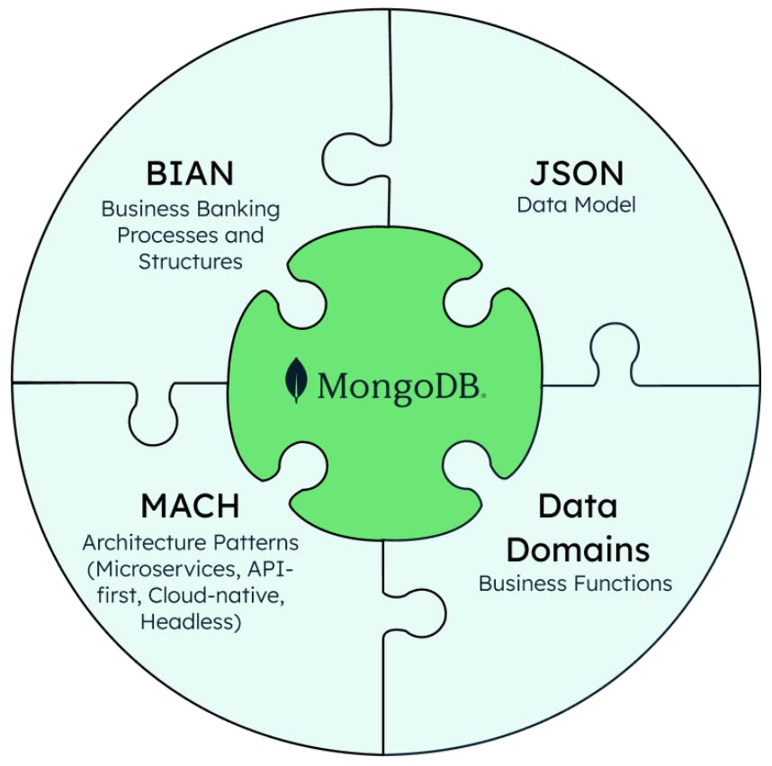 This image presents pillars of the data platform as pieces to a puzzle. The four pieces are as follows. One: BIAN, Business Banking Processes and Structures. Two: JSON, data model. Three: MACH, Architecture patterns (microservices, API-first, cloud-native, headless). Four: Data Domains: Business functions.