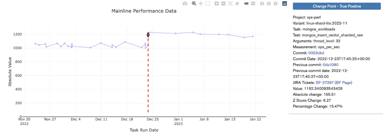 Trend graph for a performance test in MongoDB. The X axis of the graph provides a date range of November 20, 2022 to January 22, 2023; the Y Axis marks absolute value from 200 to 1,200. There is a green diamond that marks the detected change point that has been triaged and confirmed, which lands on December 24th at an absolute value of 1,200. This was a recent 15% improvement in bulk insert performance for sharded clusters.