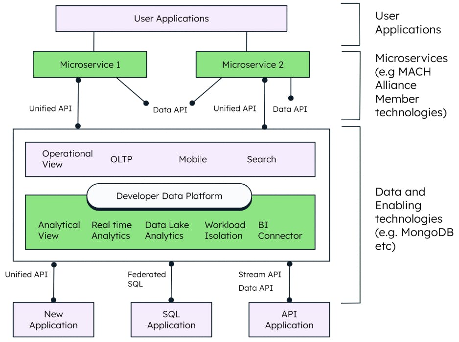 Example of a MACH architecture. The diagram is separated into 3 tiers. The first tier, Data and Enabling technologies, includes the New application, SQL application, and API application, which feed into the Developer Data Platform. The next tier, Microservices, includes Microservie 1 and 2 which connect to the Developer Data Platform through unified api's. The final tier is the user application.