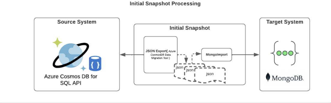 Diagram of the Initial Snapshot process. From the initial snapshot, JSON export connects into the source system. On the other end, the MongoDB impost connects the initial snapshot to the target system (MongoDB).