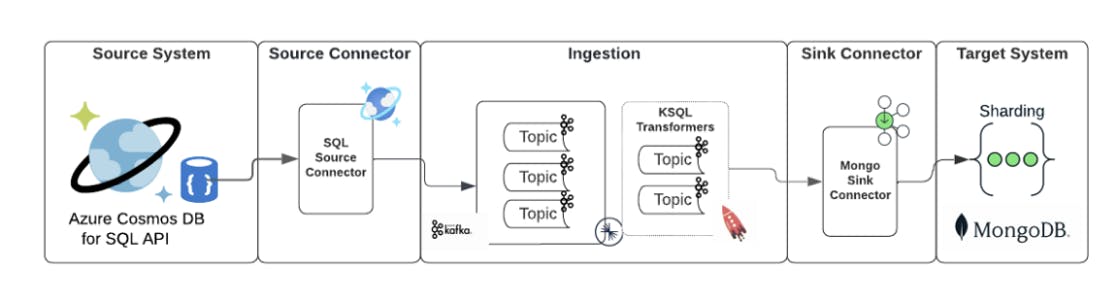 Diagram of the flow of changes stream messages from Cosmos SQL to MongoDB. The diagram is as follows: The data starts with the source system and then moves to the source connector. From there, it moves to ingestion where is goes through KSQL transformers. Next, the data moves to the sink connector before finally ending in the target system, MongoDB.