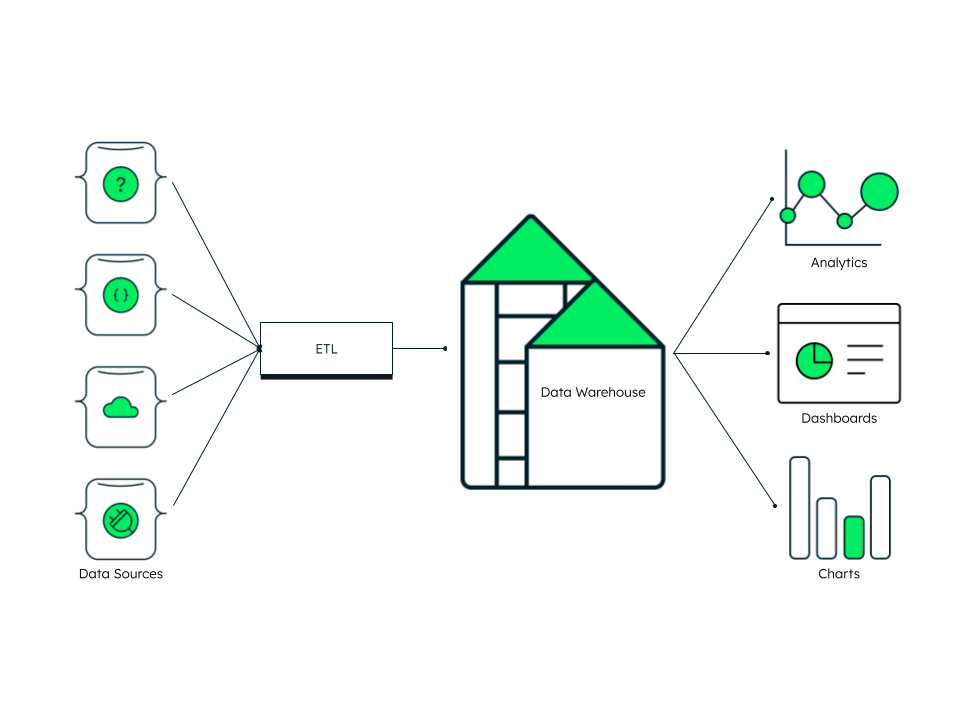 A diagram showing the components of a data warehouse