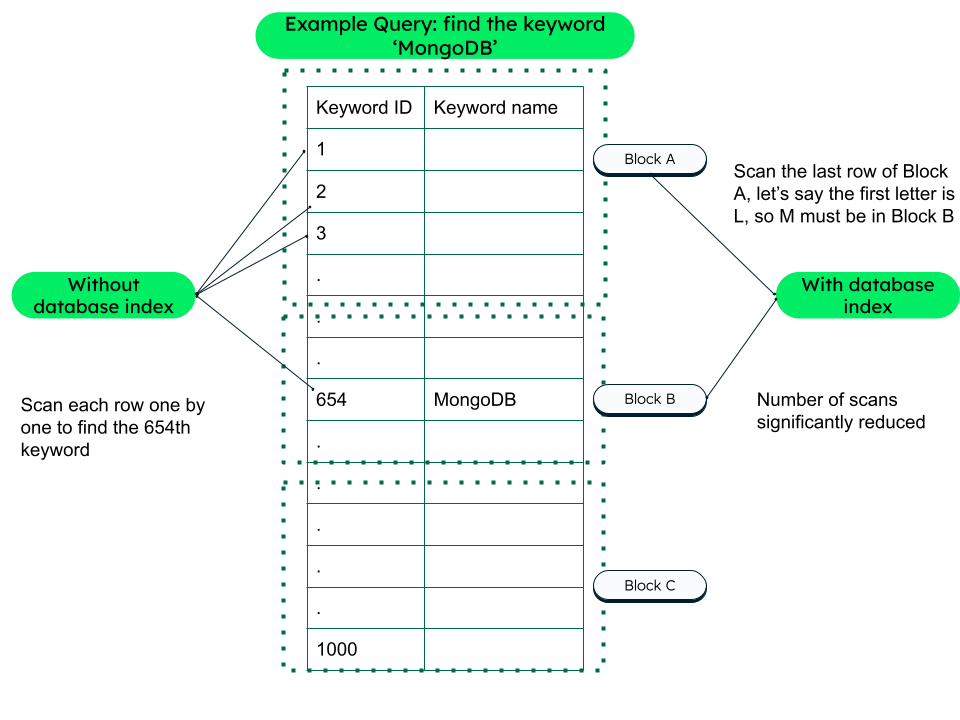 How index works