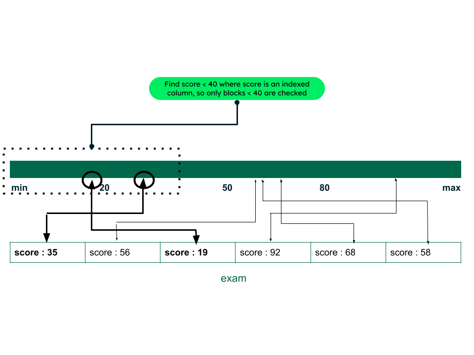 Simple database index