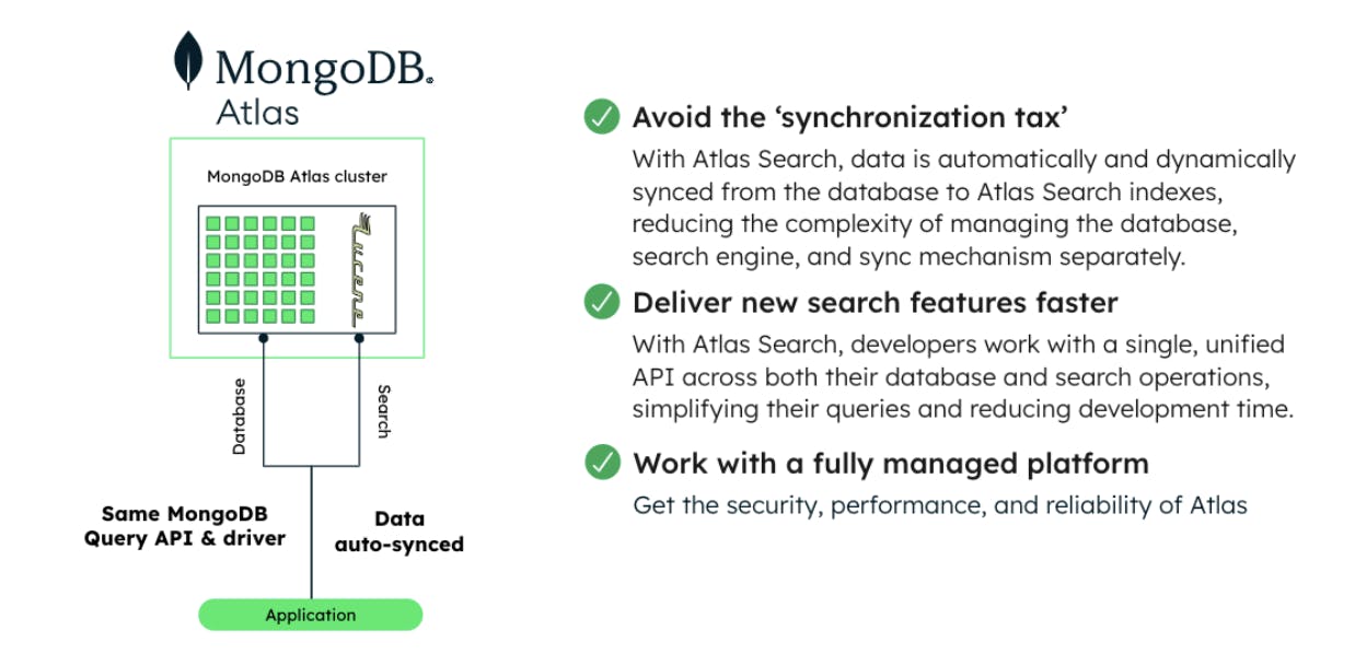 Diagram showing how MongoDB Atlas Search eliminates complexity.