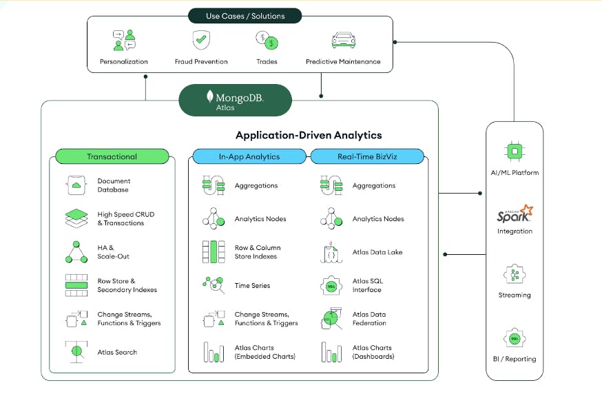 A diagram demonstrating how the transactional and analytical characteristics of MongoDB Atlas can be used with third party apps to support many use cases.