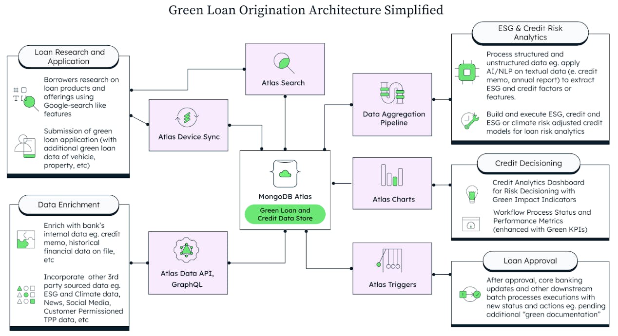 Simplified architecture with MongoDB for a green loan origination system built to service the EBA’s proposed green loan changes. Loan research and application is connected too and powered by Atlas Search and Atlas Device Sync. Data Enrichment is powered by Atlas Data API & GraphQL. ESG & Credit Risk Analytics is powered by Data Aggregation Pipeline. Credit Decisioning is powered by Atlas Charts. Loan Approval is powered by Atlas Triggers. And everything connects back to MongoDB Atlas.
