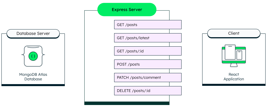 Users Database with Login and Signup Functions from Scratch (Node.js,  MongoDB) - DEV Community