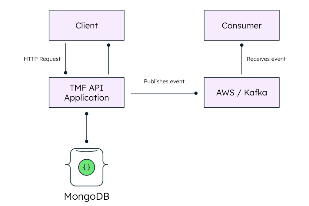 Functional structure of each TM Forum API microservice application. Visualized as a flow chart. The MongoDB data base is connected to TMF API Application. The TMF API Application flows into and receives information back from the client. TMF API Application also flows into AWS/Kafka. AWS/Kafka then flows to the consumer.