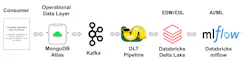 How To Seamlessly Use MongoDB Atlas And Databricks Lakehouse Together ...