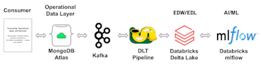 How To Seamlessly Use MongoDB Atlas And Databricks Lakehouse Together ...