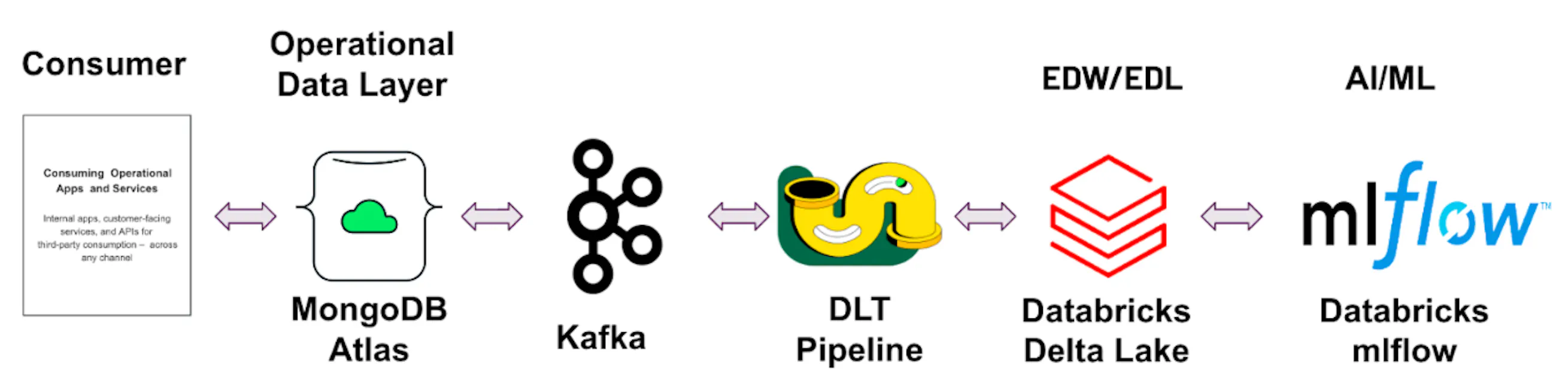 How To Seamlessly Use MongoDB Atlas And Databricks Lakehouse Together ...