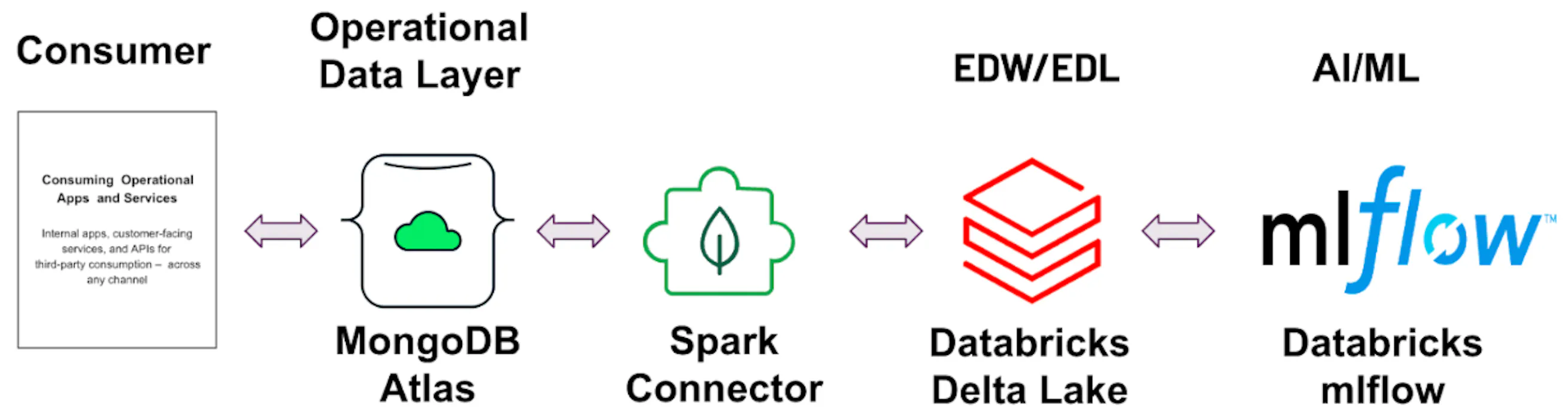How To Seamlessly Use MongoDB Atlas And Databricks Lakehouse Together ...