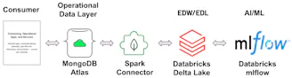 How To Seamlessly Use MongoDB Atlas And Databricks Lakehouse Together ...