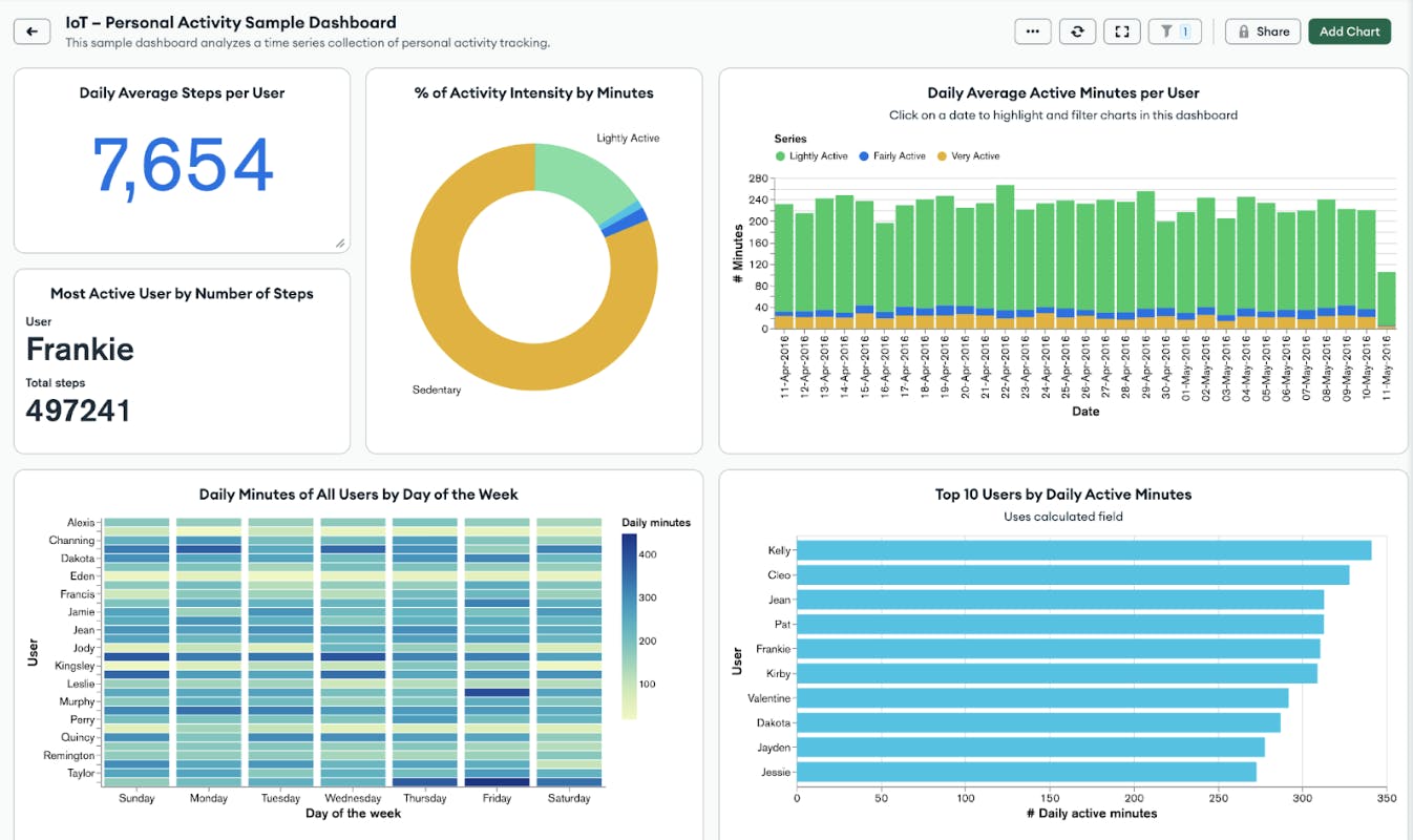 Sample Atlas Charts dashboard