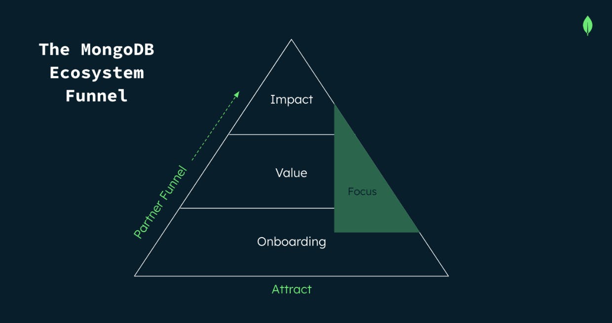 The MongoDB ecosystem funnel represented by a tiered pyramid.