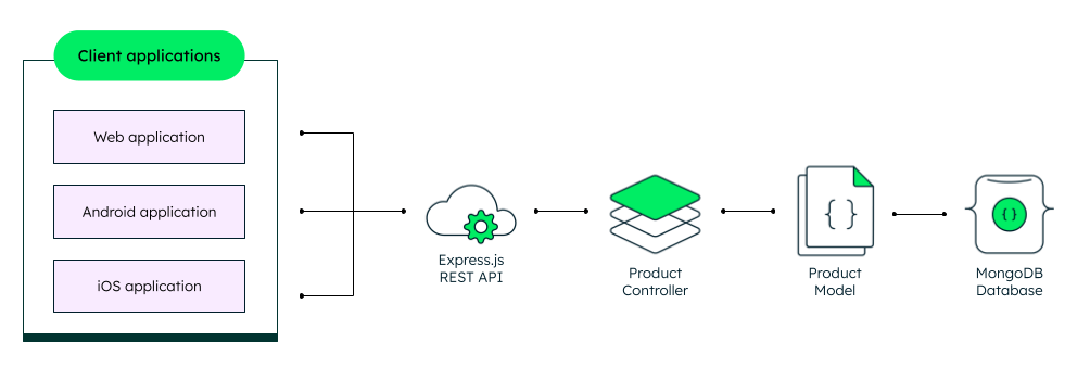 REST API architecture with Express and MongoDB