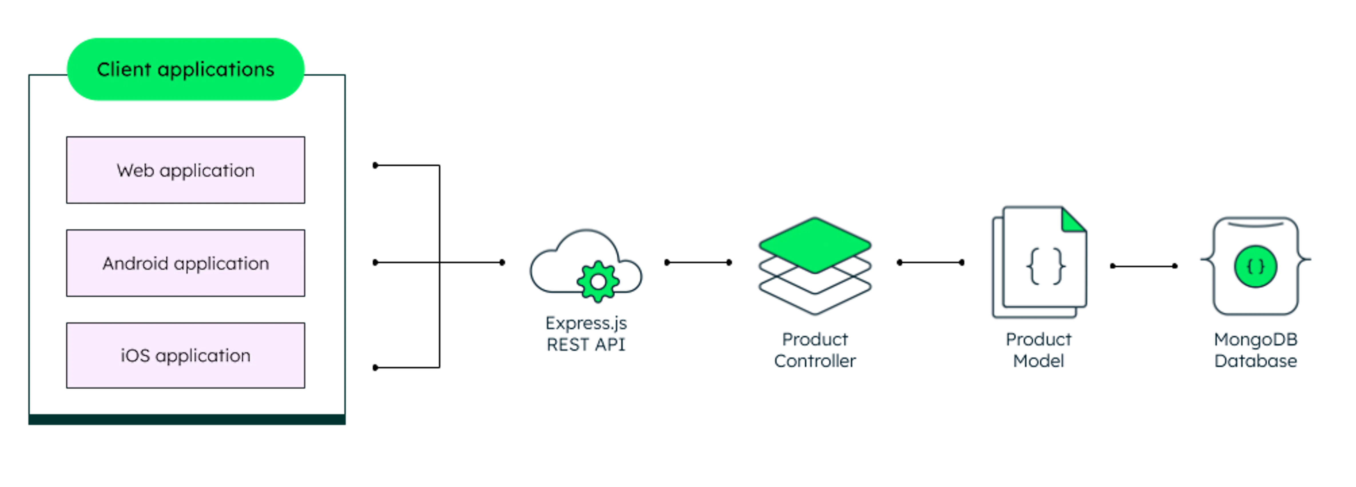 Express.js & MongoDB | Support & Compatibility | MongoDB