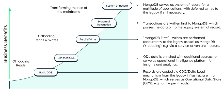 Maturity model of an Operational Data Layer