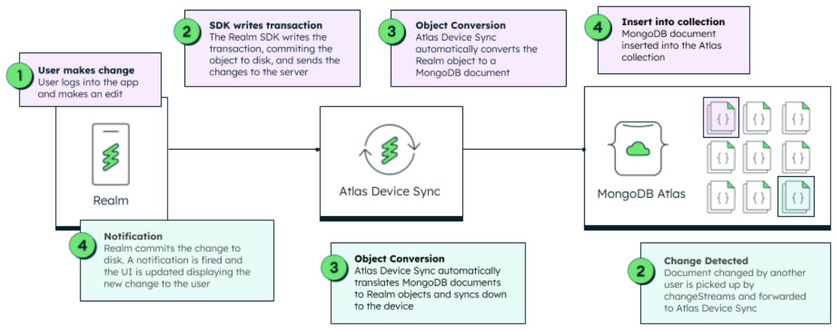 Overview of how MongoDB Realm offline first database and Atlas Device Sync work together