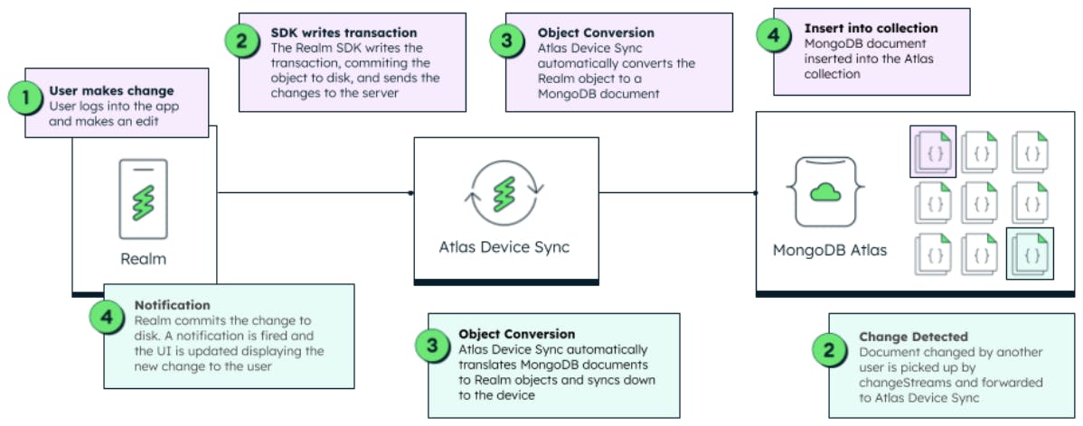 Overview of how MongoDB Realm offline first database and Atlas Device Sync work together