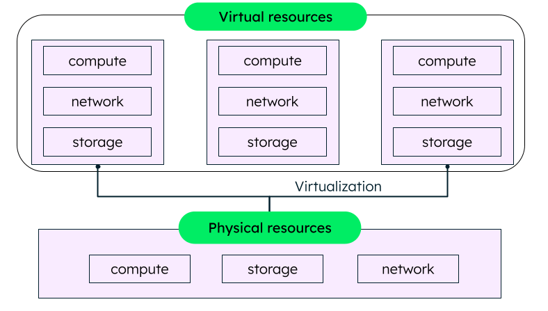 Cloud infrastructure components