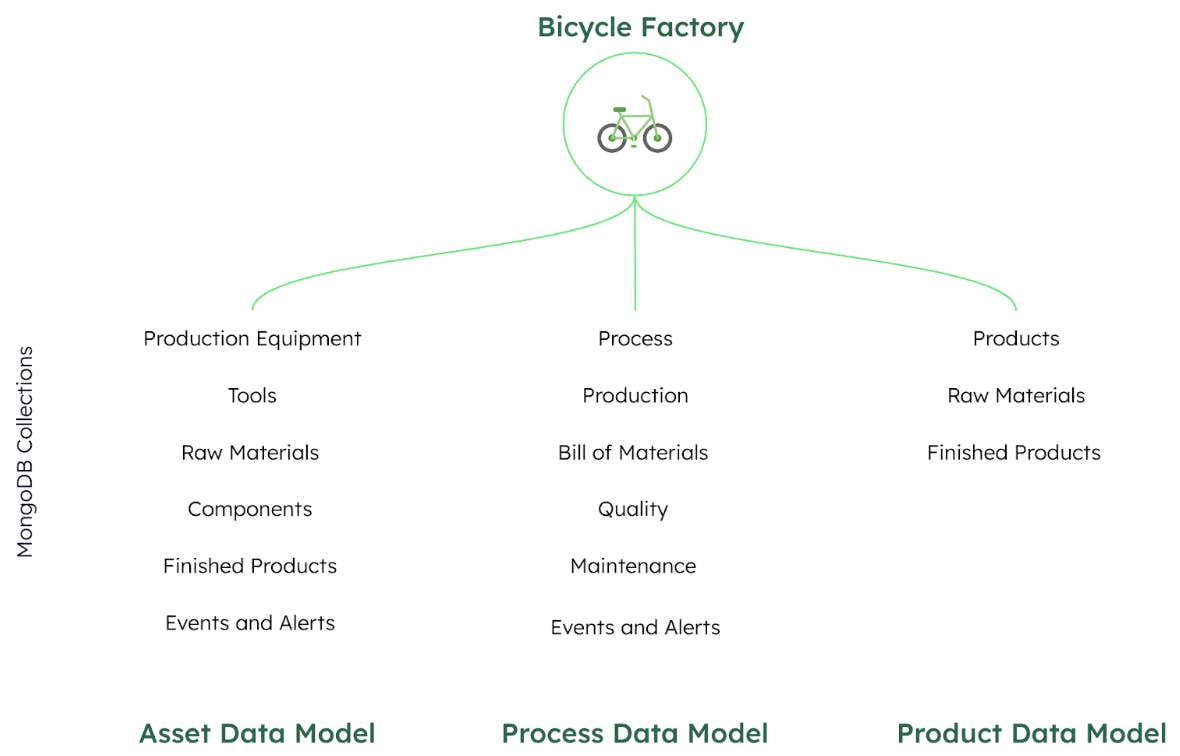 Image showing what MongoDB collections would fit under each IUN data model within a Bicycle Company. The asset data model includes production equipment, tools, raw materials, components, finished products, and events and alerts. The process data includes process, production, bill of materials, quality, maintenance, and events and alerts. And finally, the product data model includes products, raw materials, and finished products.