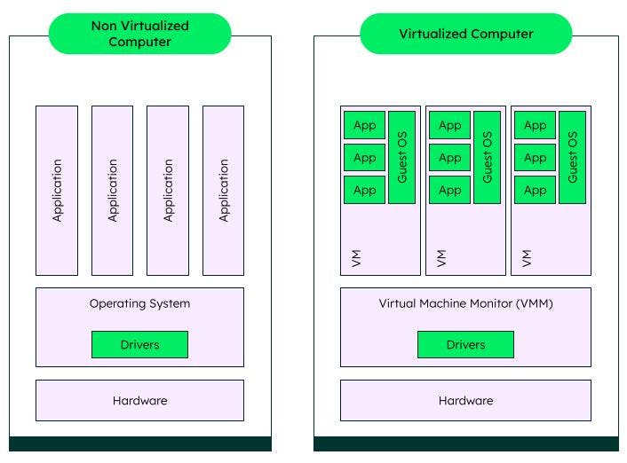 An illustration of a non-virtualized computer vs a virtualized computer.